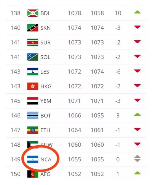 Nicaragua sigue en puesto 149 del ranking FIFA Managua. Radio La Primerísima