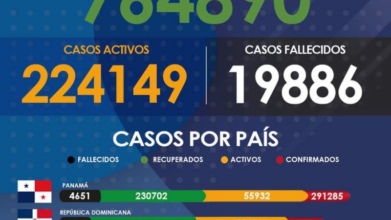 Países del SICA superan casi el millón de casos de Covid-19 Managua. Radio La Primerísima