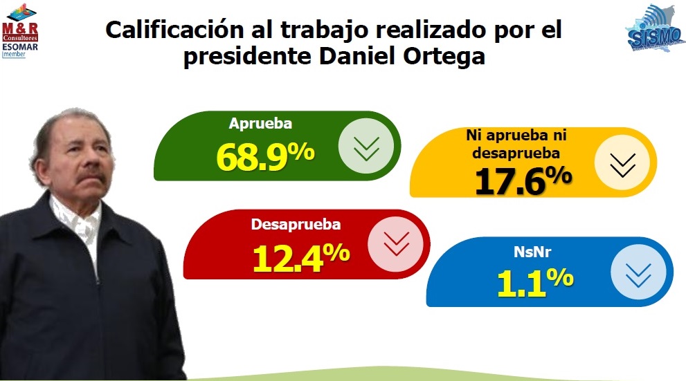 Amplia aprobación a gestión del Presidente Daniel Managua. Radio La Primerísima