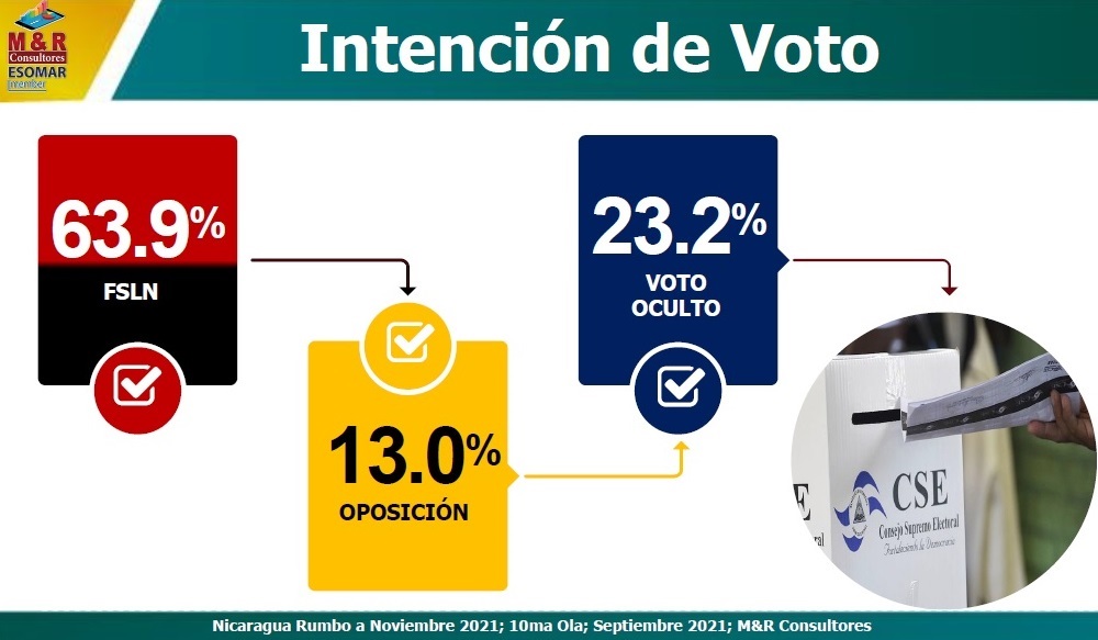 FSLN con una intención de voto del 63.9% Managua Radio La Primerísima