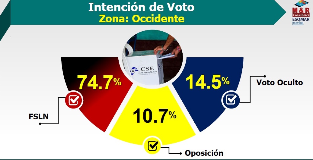 Intención de voto a favor del FSLN supera 74% en Occidente Managua. Por Jerson Dumas/Radio La Primerísima