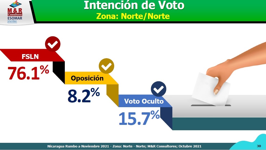 Intención de voto FSLN es 76.1% en Las Segovias Managua. Ingrid Canda/Radio La Primerísima