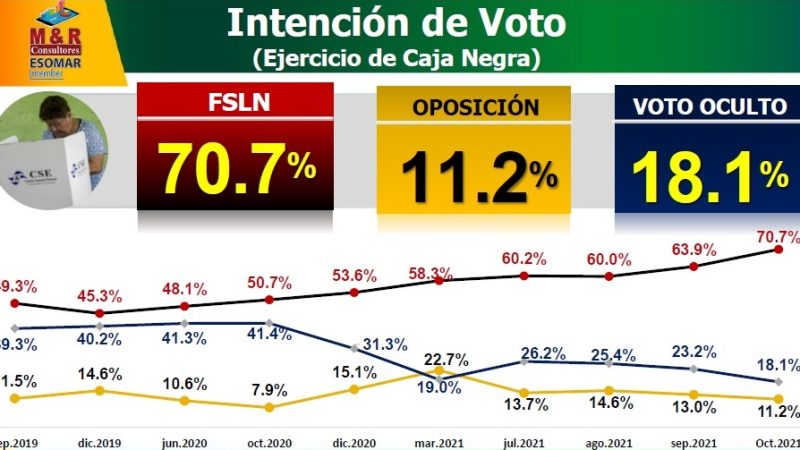 FSLN ganará las elecciones con más del 70% de los votos Managua. Radio La Primerísima