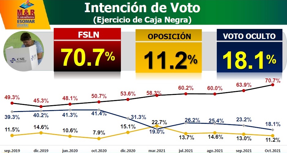 FSLN ganará las elecciones con más del 70% de los votos Managua. Radio La Primerísima