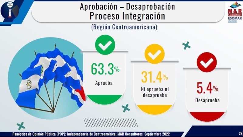 Más del 60% de centroamericanos aprueban proceso de integración Managua. Radio La Primerísima